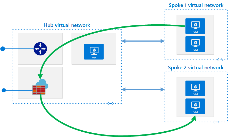 Implementing Hub and Spoke network topology in Microsoft Azure