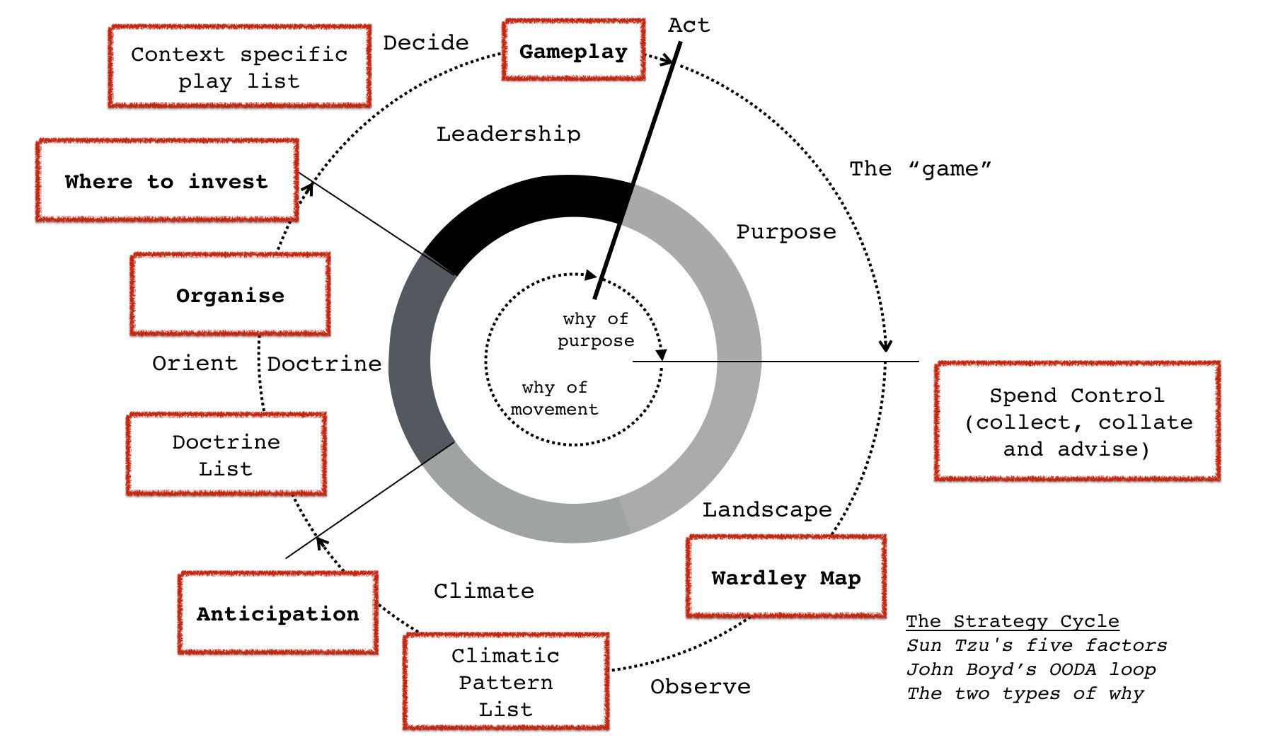 What is Wardley mapping? Business of Software