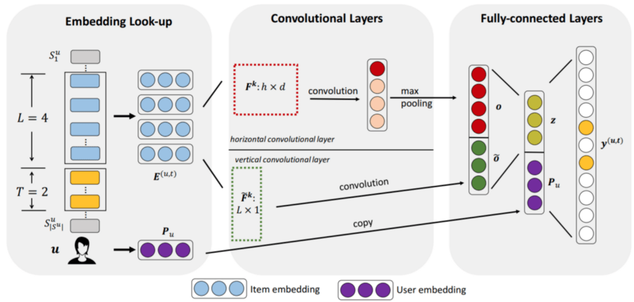 Deep Learning for Systems Next basket prediction and