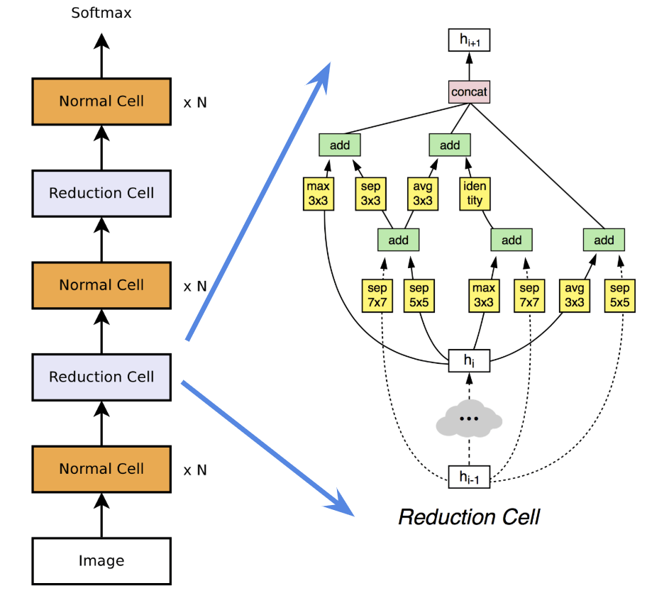 Investigating Differentiable Neural Architecture Search for Scientific Datasets by Dylan