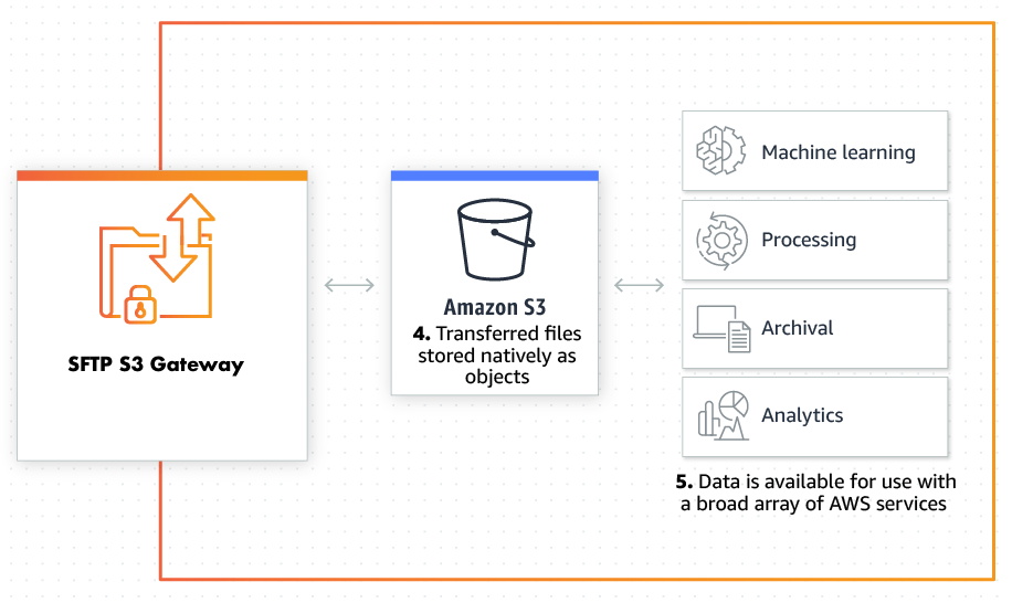 Which should you pick AWS Transfer for SFTP or Openbridge SFTP S3