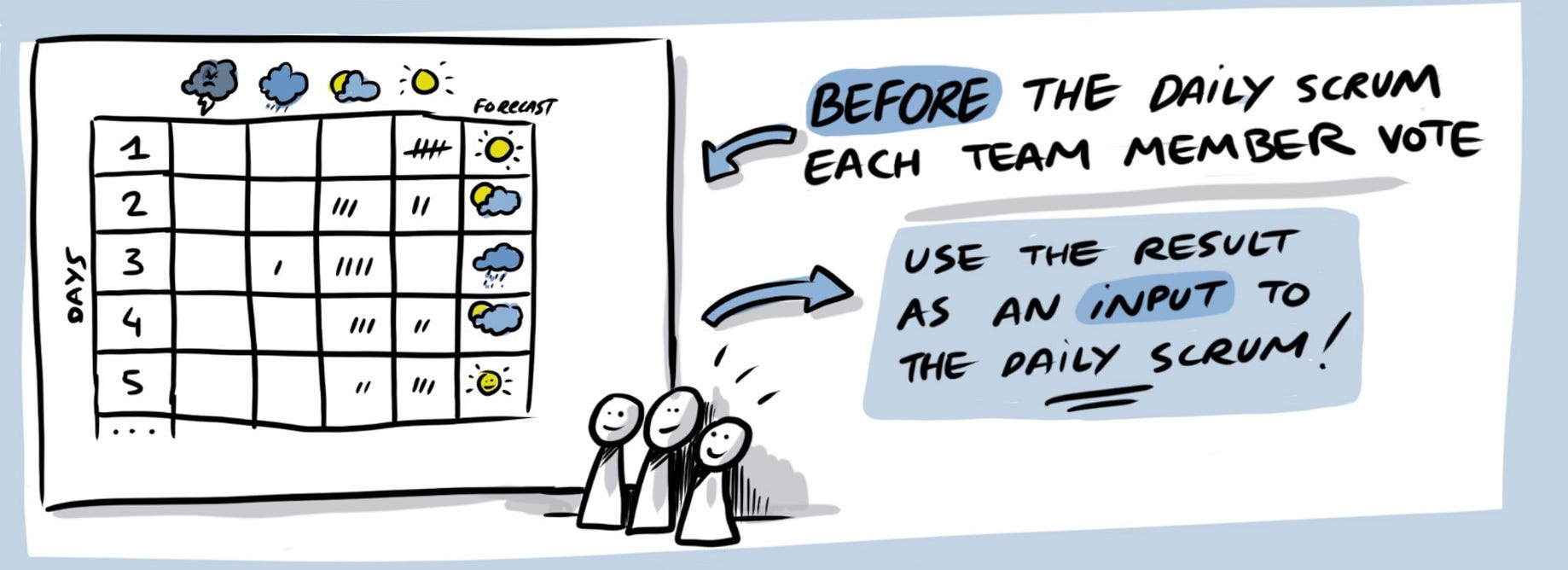 Avoid Scrum Zombies Help The Team Focus On The Sprint Goal With The Sprint Weather Report By Adrien Liard The Startup Medium