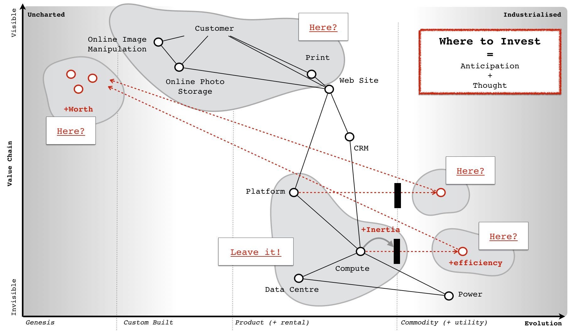 What is Wardley mapping? Business of Software