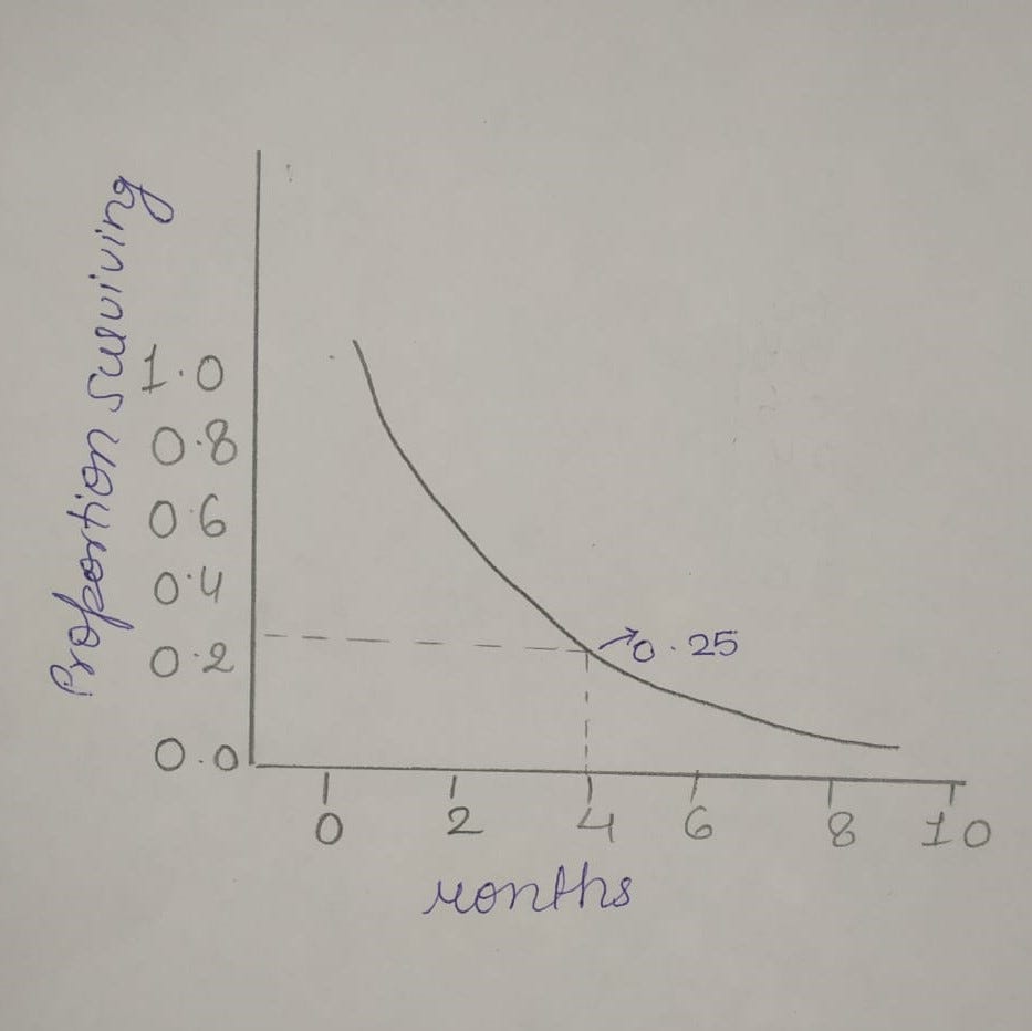 Survival Functions 101. An introduction to one of the core… by Aditya