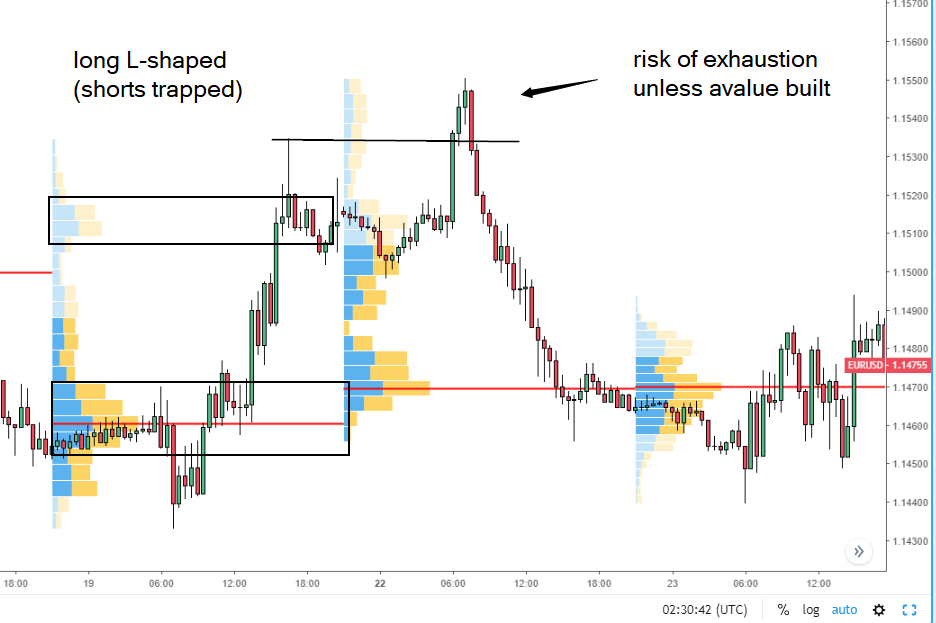 How to Read Volume Profile Structures by Global Prime Forex Medium