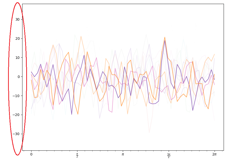Understanding Gaussian Process, the Socratic Way Towards