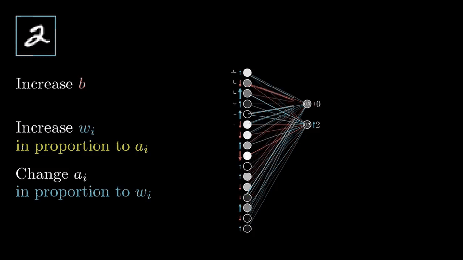 Backpropagation Understanding The Heart of Deep Learning