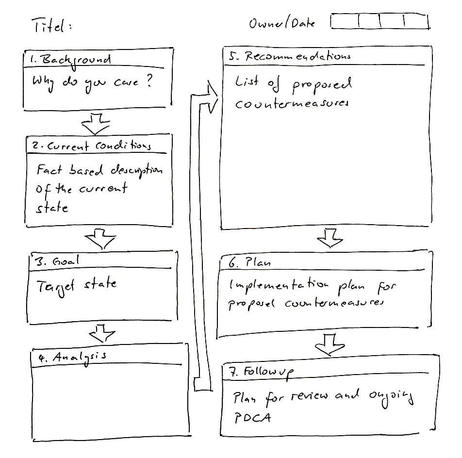 A3 Principles for Better Problem Solving by Steffen Klein Product
