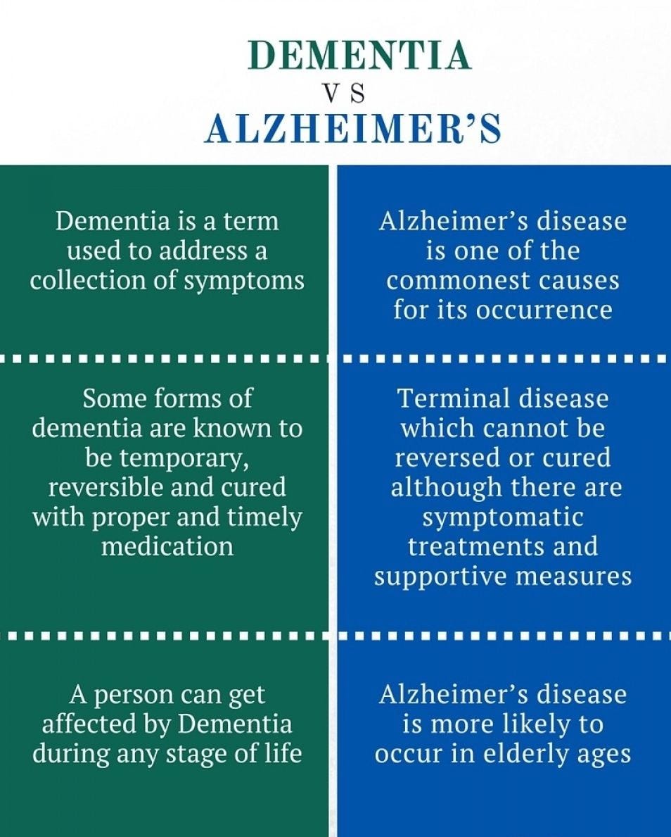 What is the difference between Alzheimer’s and Dementia? by Aging In