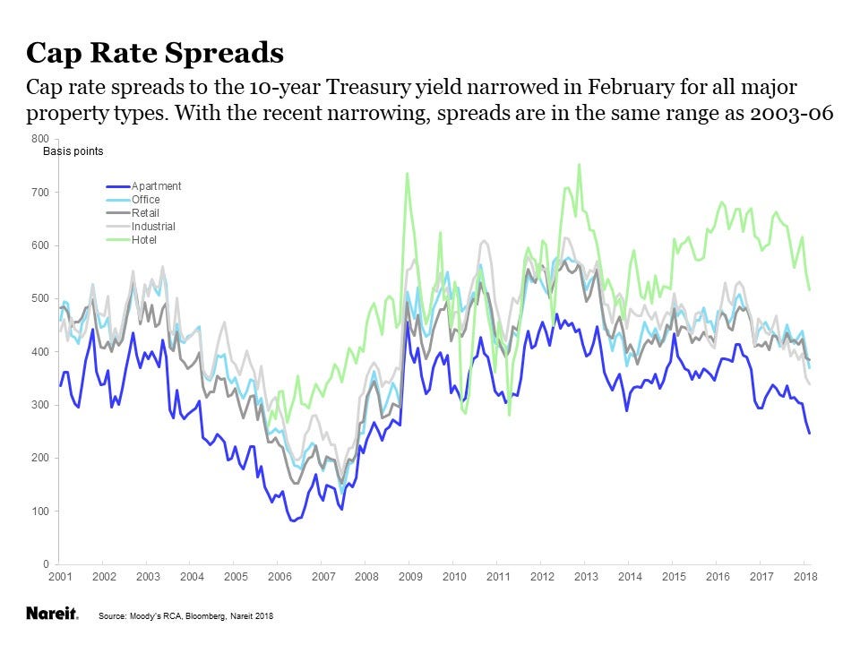 Global Cap Rates of Real Estate EY Medium