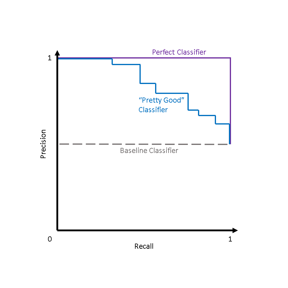 PrecisionRecall Curves. Sometimes a curve is worth a thousand… by