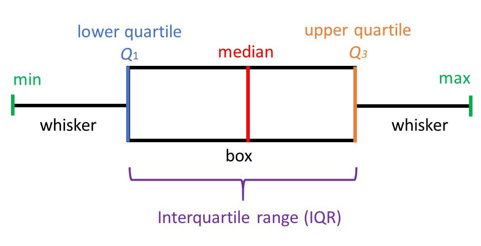 Detecting outliers using BoxAndWhisker Diagrams and IQR by Darryl