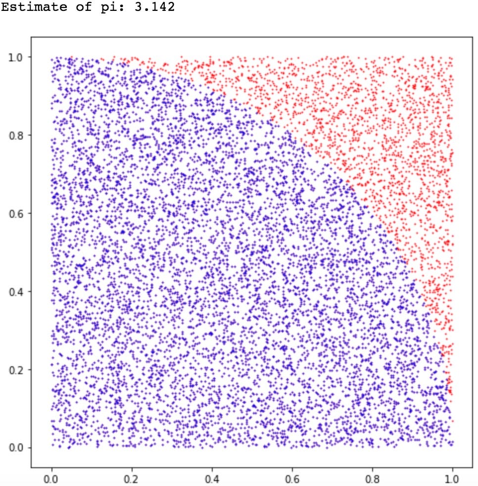 An Overview of Monte Carlo Methods by Christopher Pease