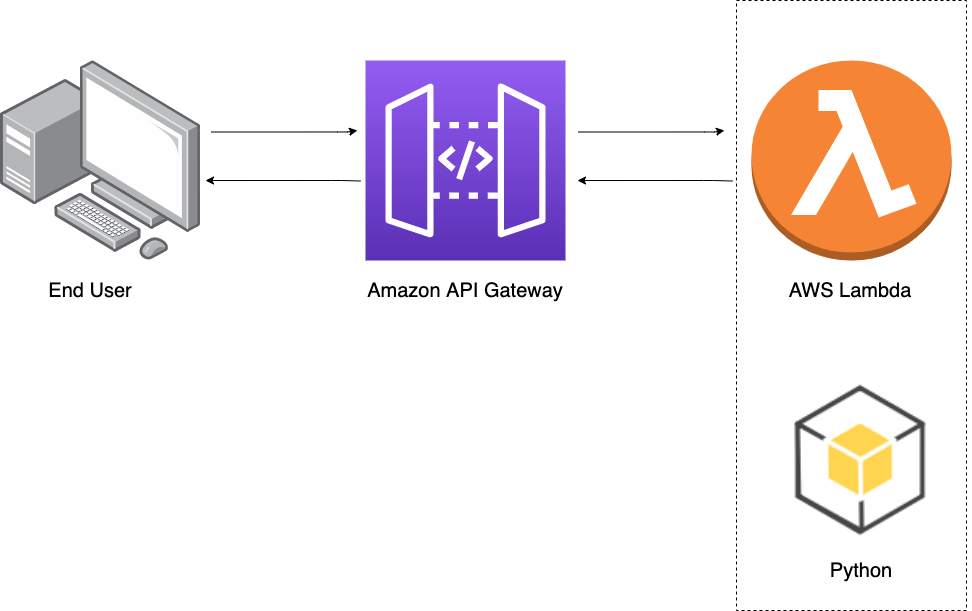 AWS Lambda & Amazon API Gateway — Not as daunting as they