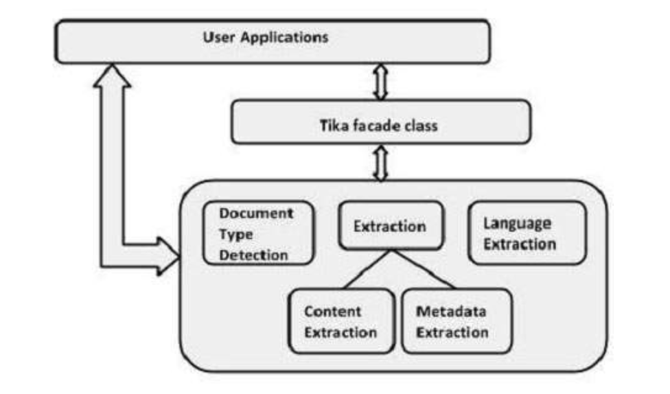 Apache Tika What is it and why should I use it? by Simon Li Medium