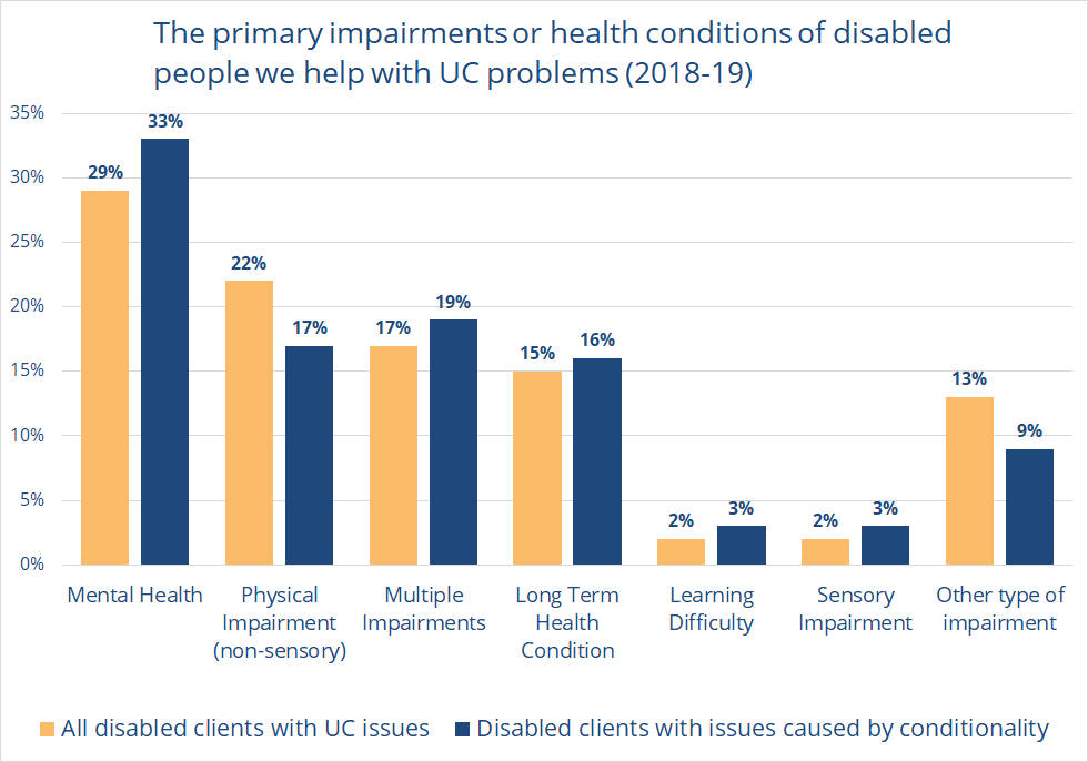 How well is conditionality working in Universal Credit? by Ellie