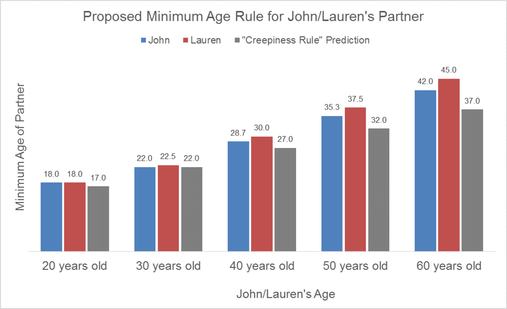 How Young is Too Young to Date?. The real rules about old and young you