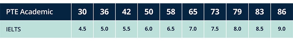 PTE Academic Score Comparison With IELTS And TOEFL by PTE Voucher
