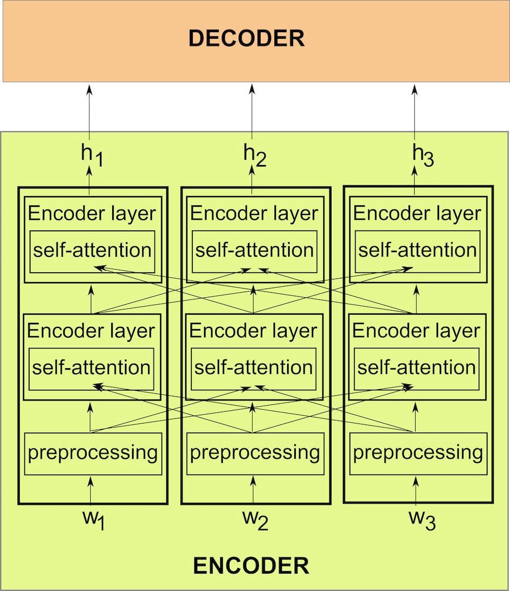 Natural Language Processing the Age of Transformers by Olga Petrova