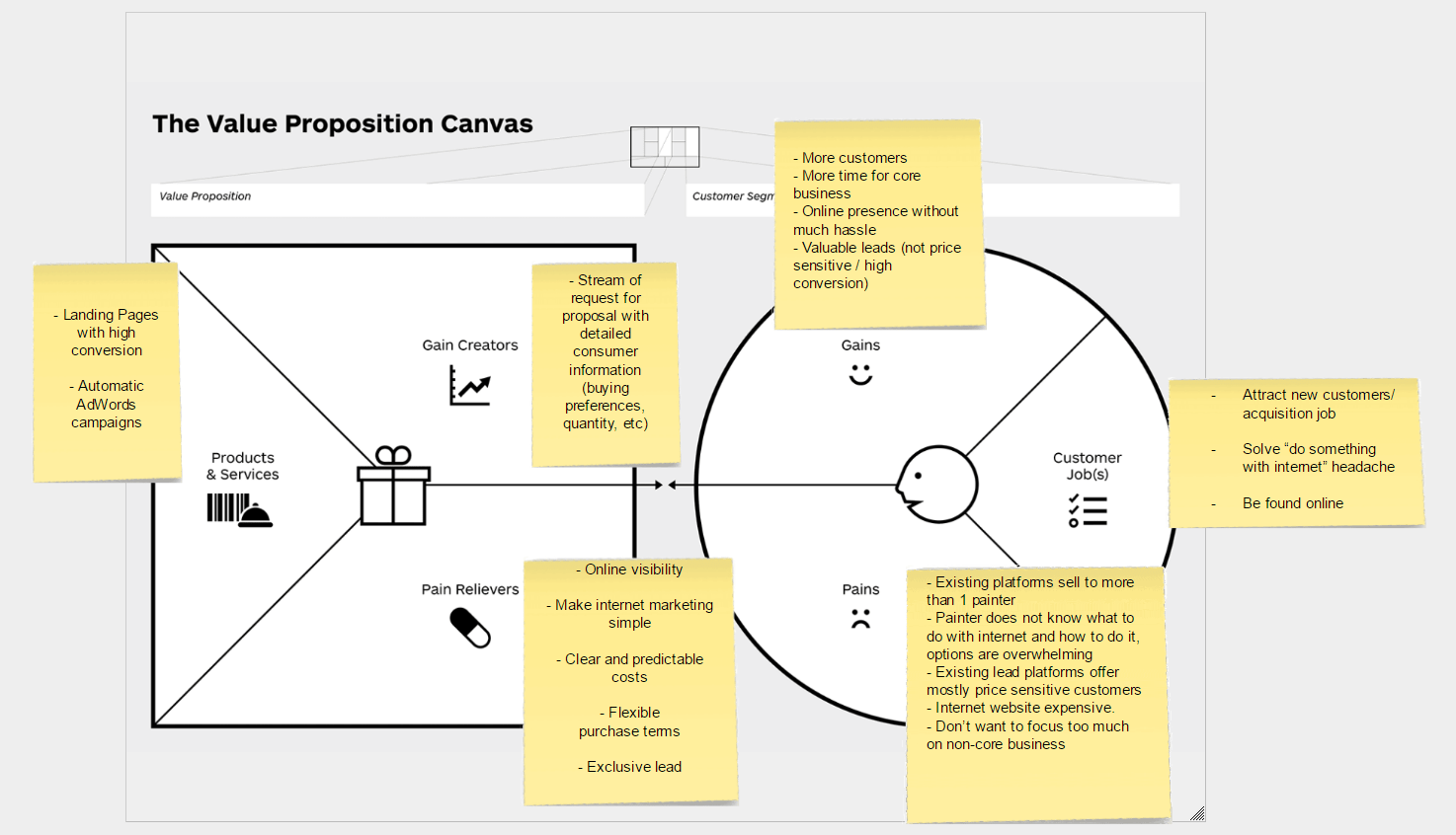 VALUE PROPOSITION & BUSINESS MODEL LEADSCLUSIVE Medium