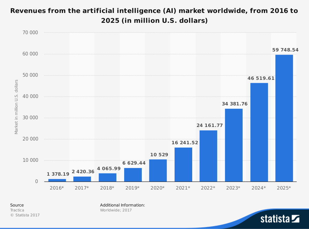 10+ top quotes &amp; stats that you need to know about AI Market by Ester
