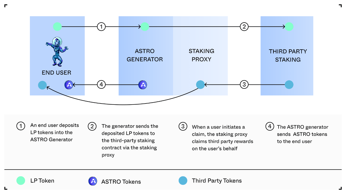 Project guide: How to integrate dual distributions with Astroport  Generators | by Astroport | Oct, 2021 | Medium