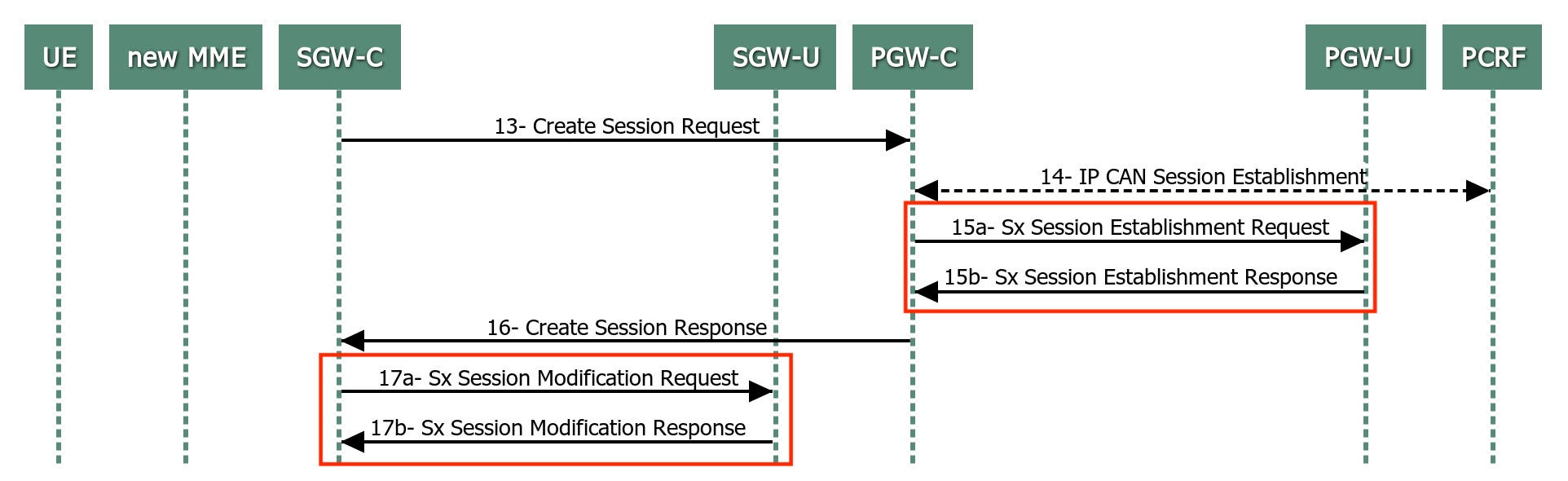 Moving 4G EPC to the Cloud LTE — Long Term Evolution Medium
