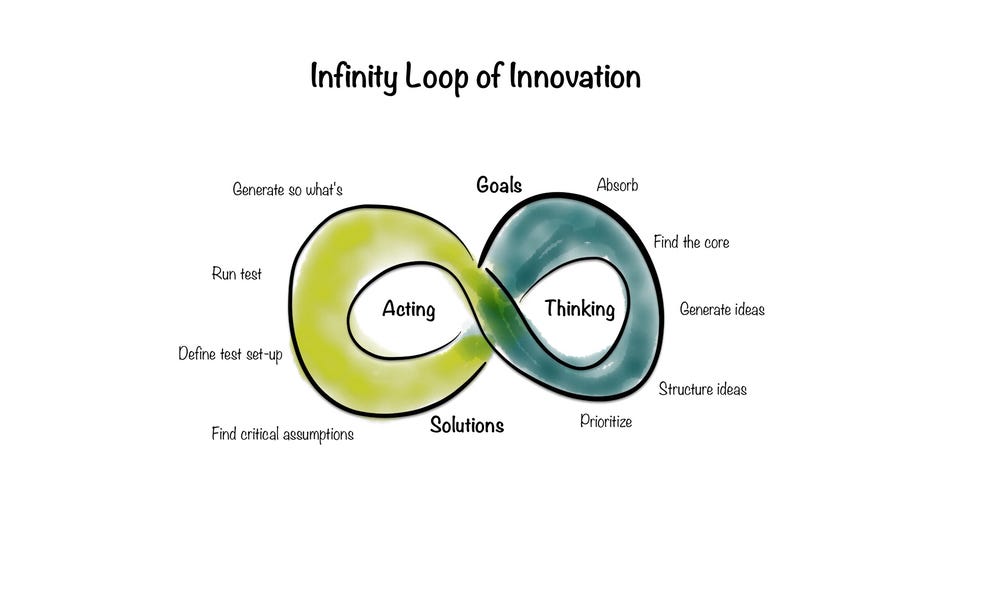 Framework No. 5 The infinity loop of innovation by Timm Richter Frameworks to live by Medium