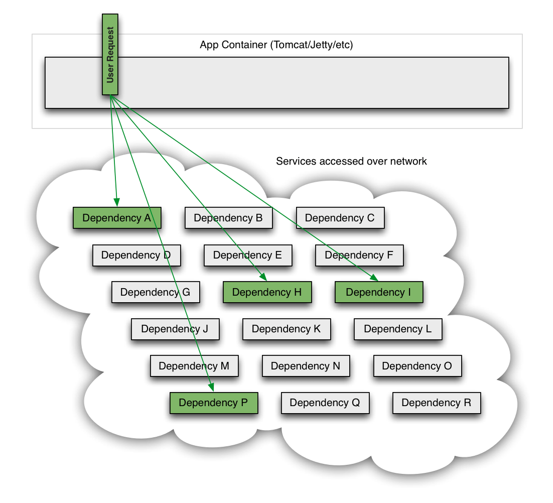 Fault Tolerance in a High Volume, Distributed System