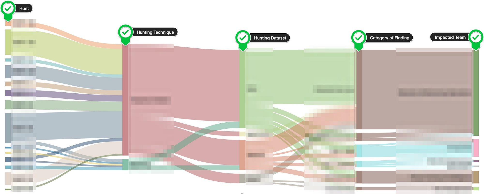 Creating & Tracking Threat Hunting Metrics by Josh Liburdi Medium