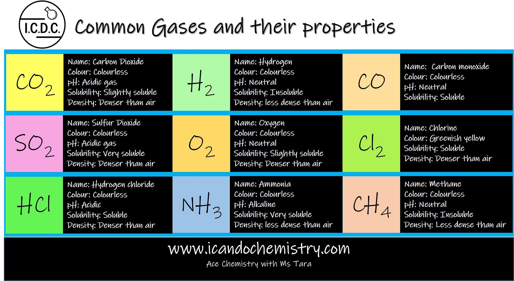 Common Gases and their properties by I Can Do Chemistry, Tara Puah