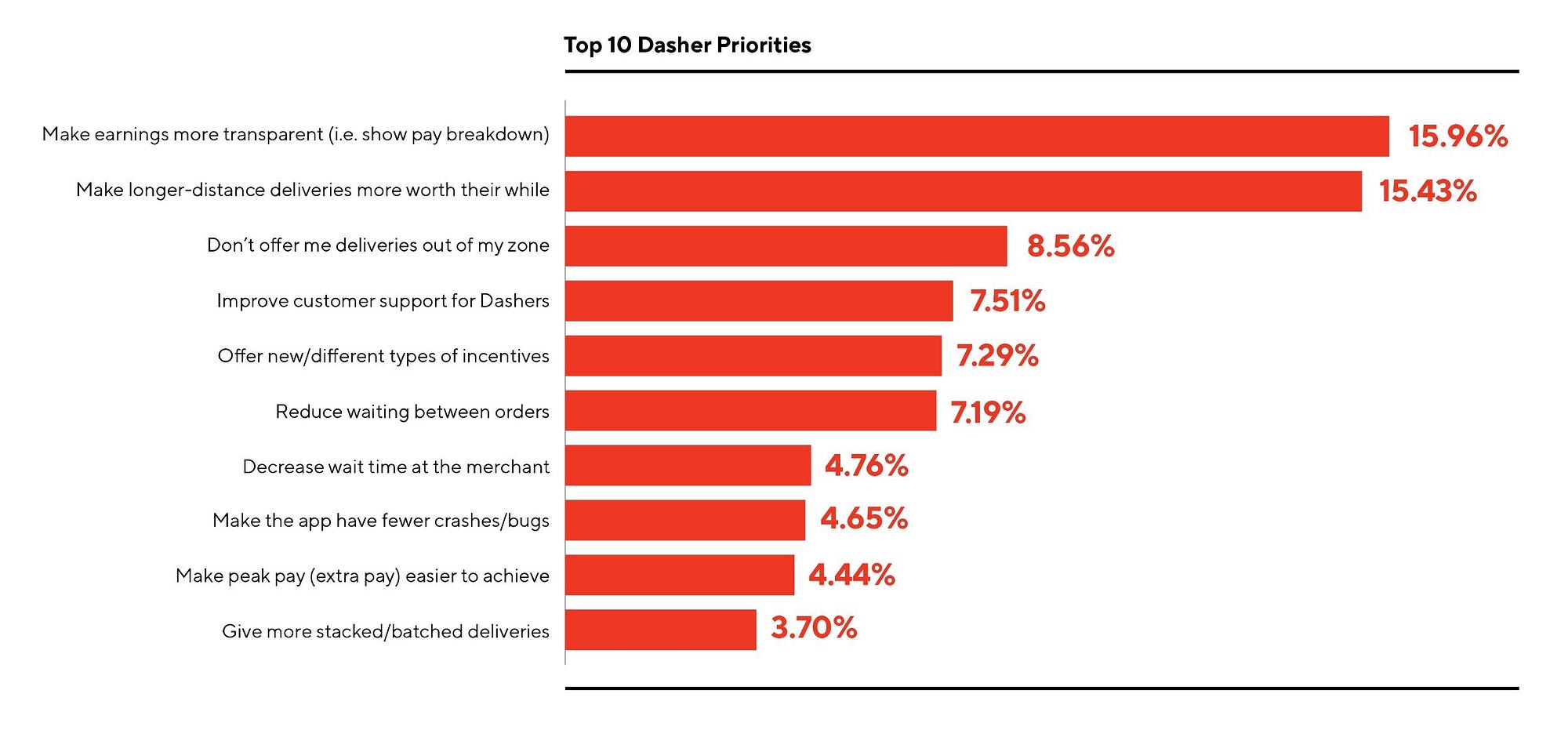Improving the Dasher Experience. Tony Xu, cofounder, and CEO by