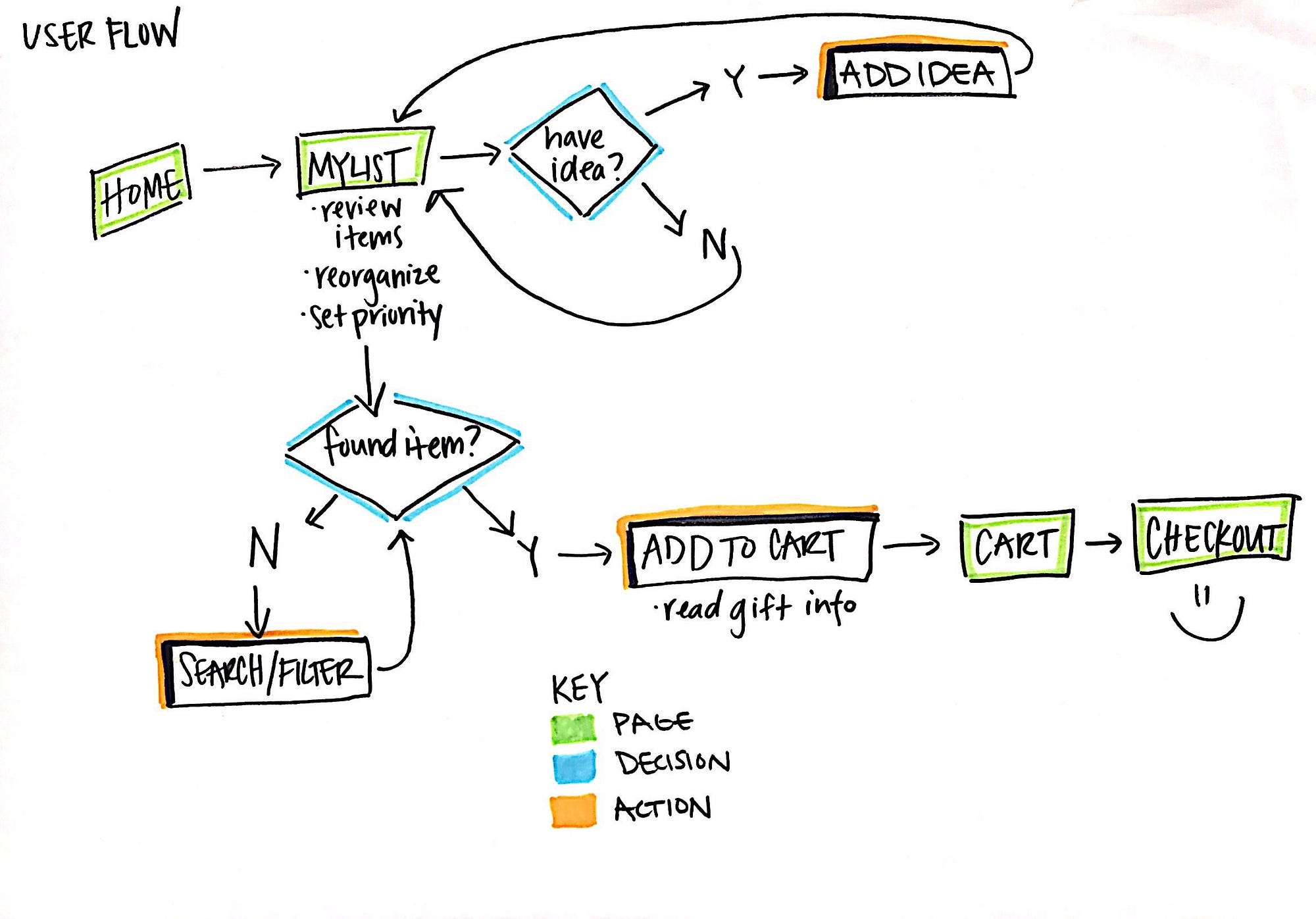 Design Patterns & Flows Amazon Lists and Why They’re Fun by Emily