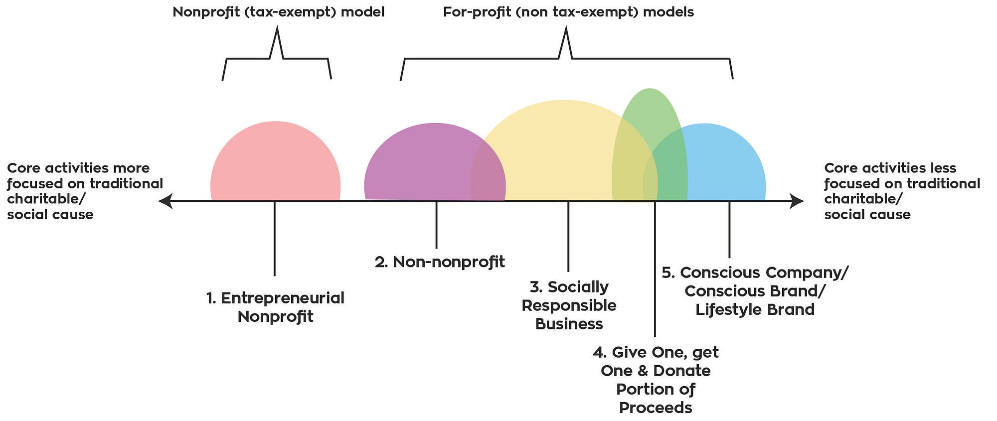 A Look Inside the 6 Types of Social Enterprises by CONSCIOUS COMPANY