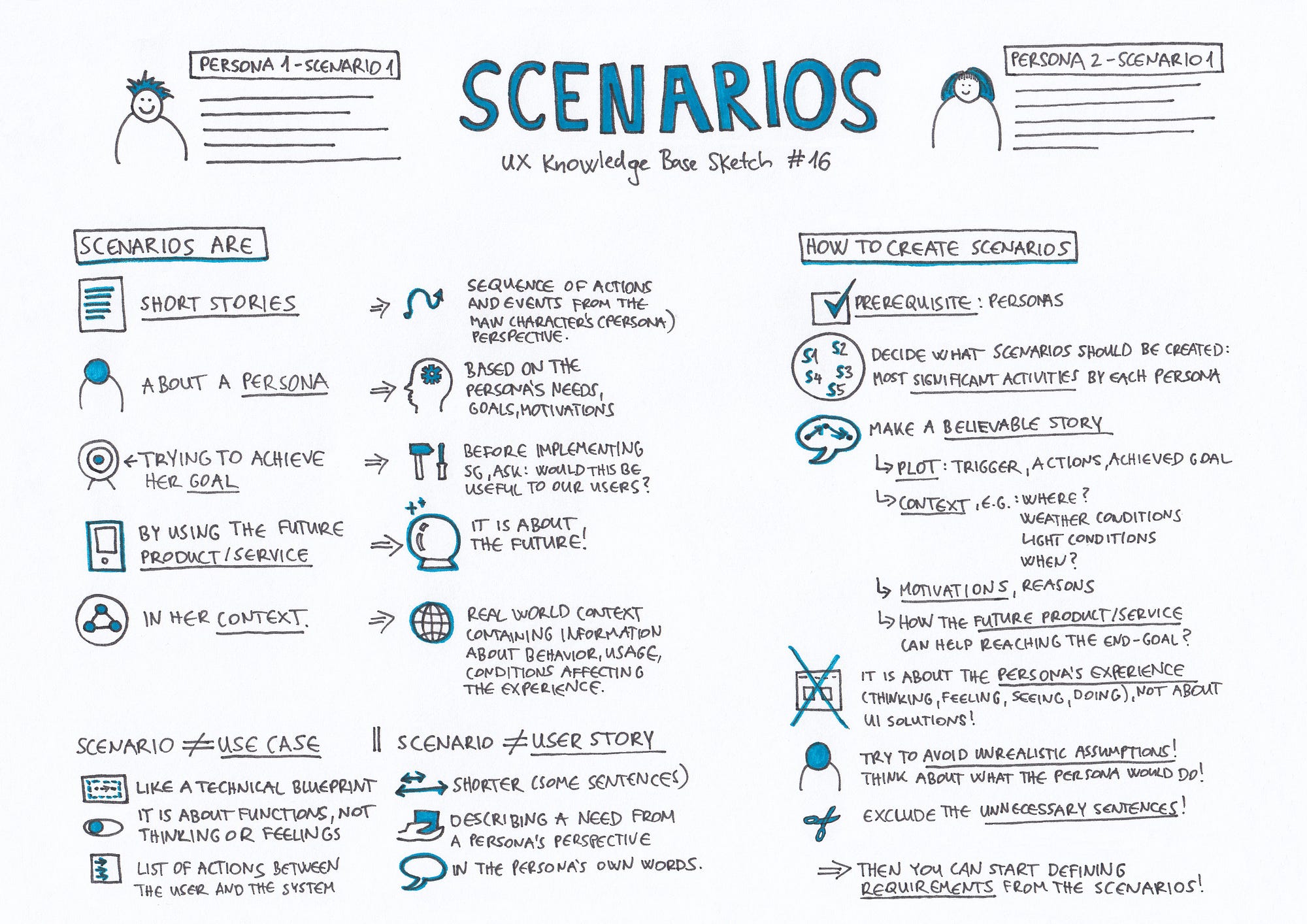 Scenarios. UX Knowledge Base Sketch 16 by Krisztina Szerovay UX
