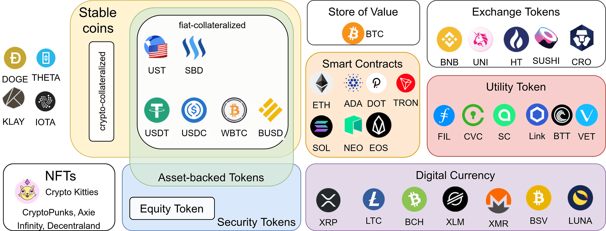 The 7 Types of Cryptocurrencies You Must Know by Martin Thoma Level