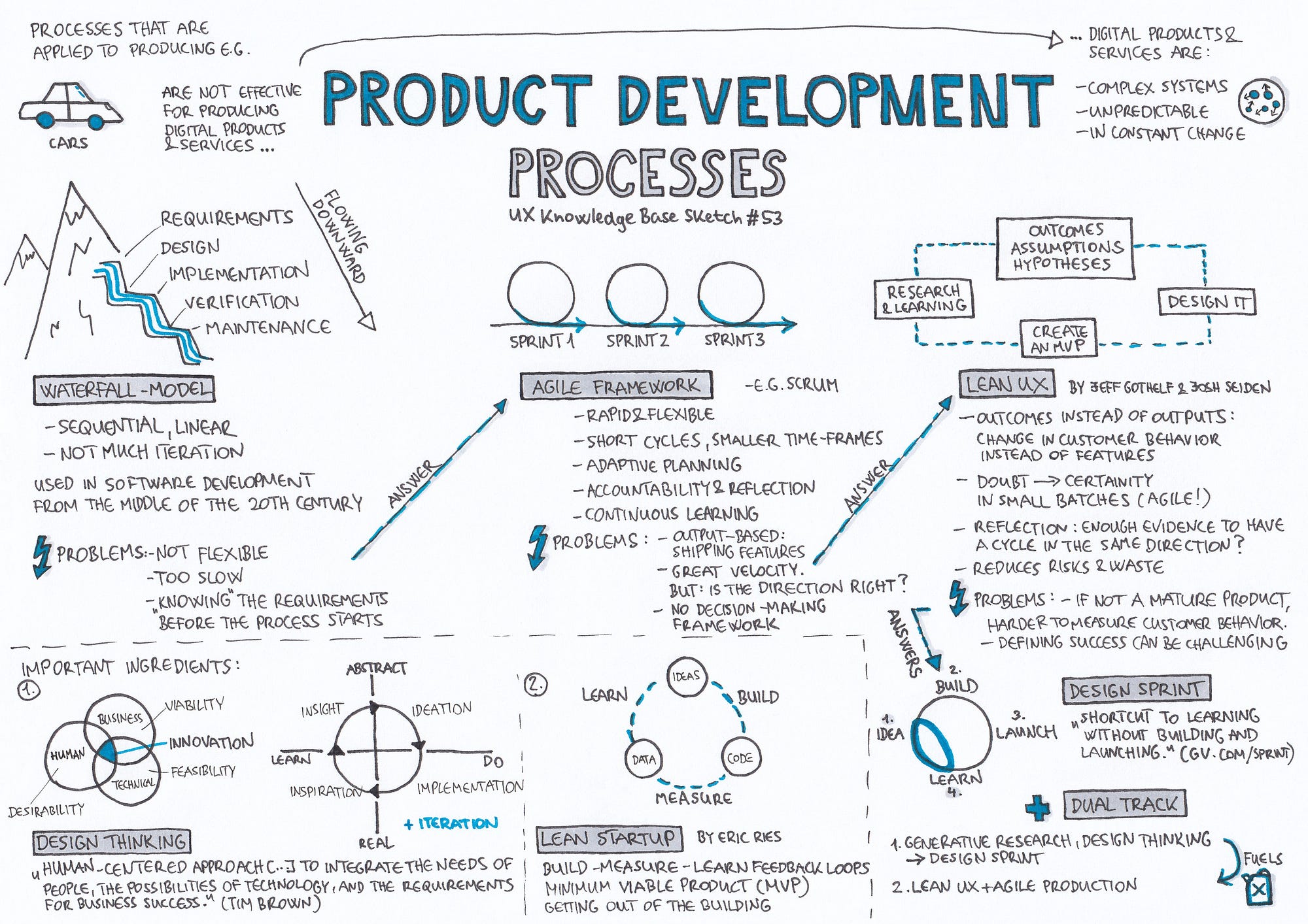 Product Development Processes. UX Knowledge Base Sketch 53 by
