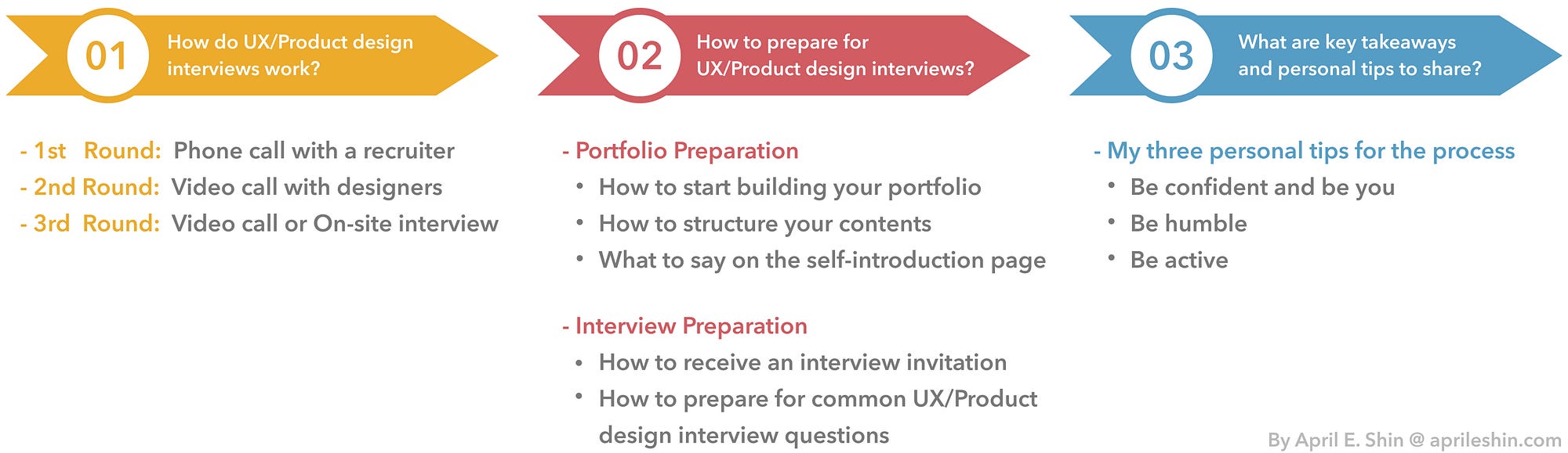 Almost everything you should know about UX/Product design interviews