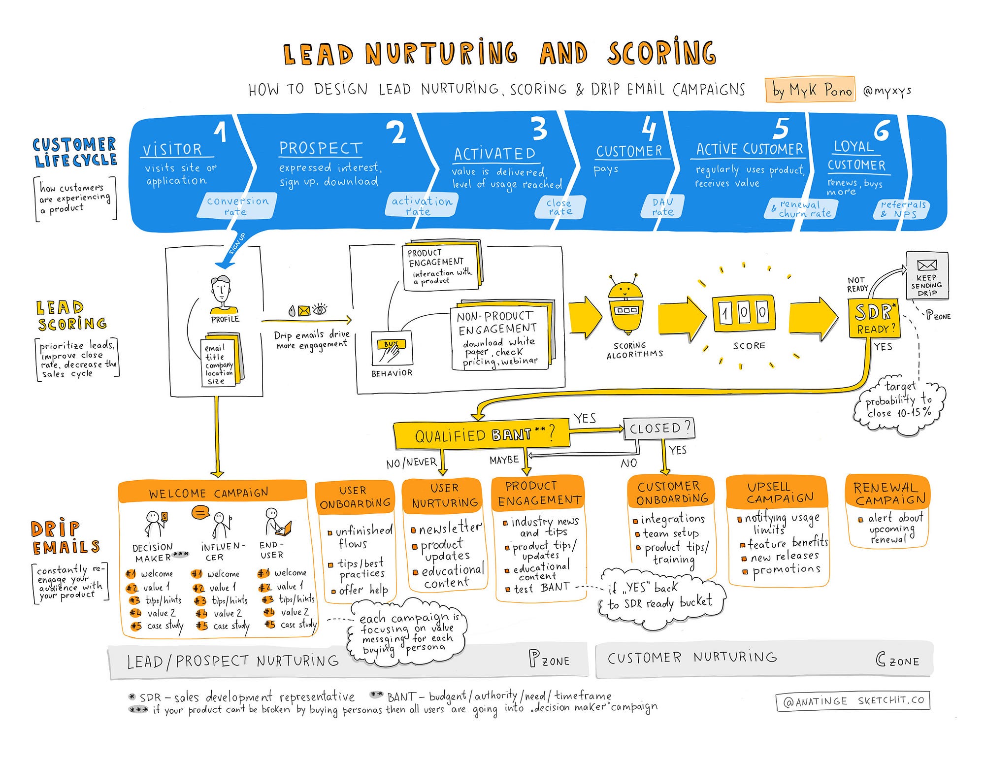How To Design Lead Nurturing, Lead Scoring, and Drip Email Campaigns
