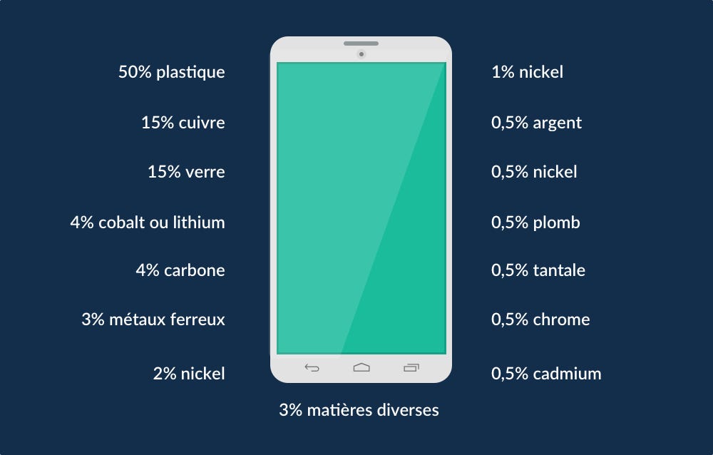 Recyclage Que faire d’un smartphone dont on ne se sert plus ? by