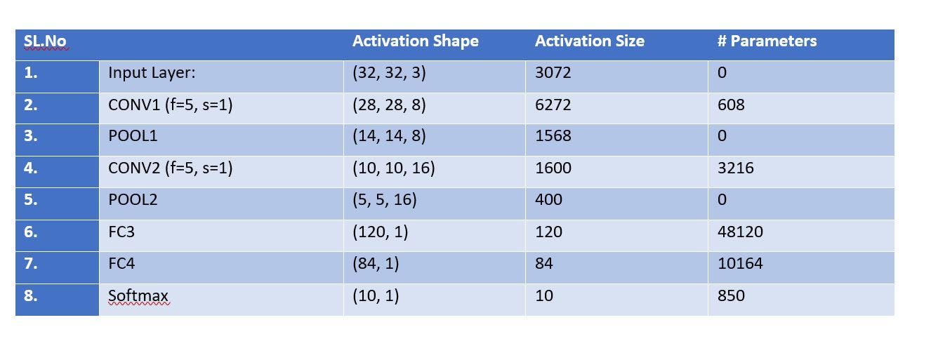 Understanding and Calculating the number of Parameters in Convolution