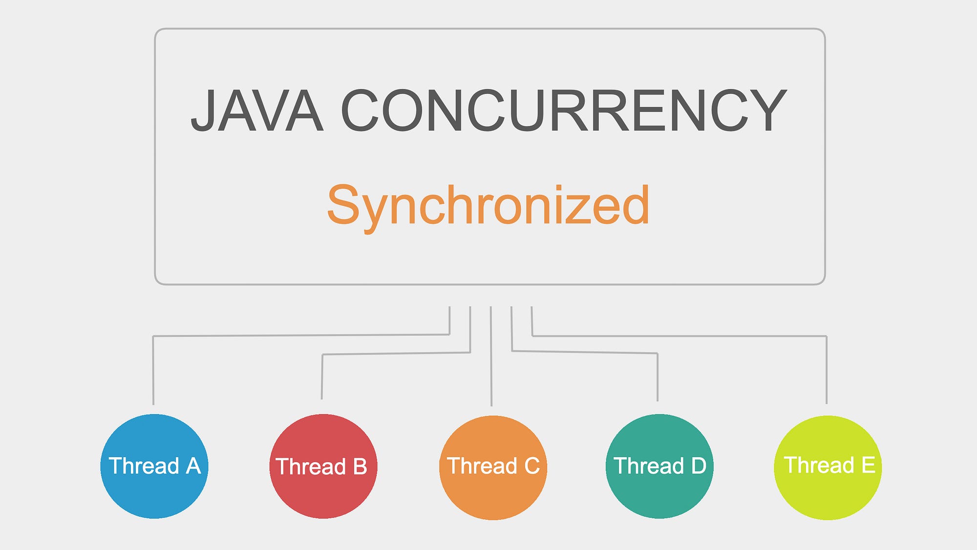Java Concurrency Synchronized Javarevisited