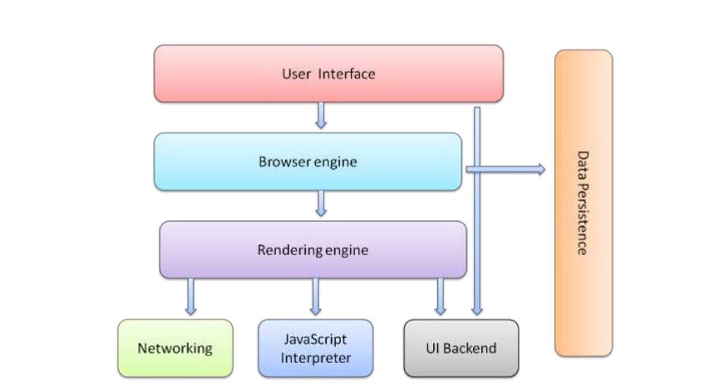 How Browsers Work. You are not the only one to wonder… by GeekyAnts