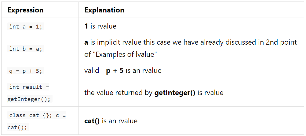 lvalue rvalue and their references with example in C++ by Vishal