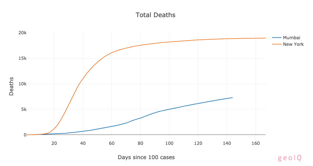 Mumbai vs New York City COVID19 geoIQ.io
