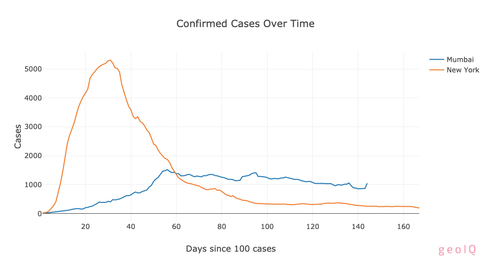 Mumbai vs New York City COVID19 geoIQ.io