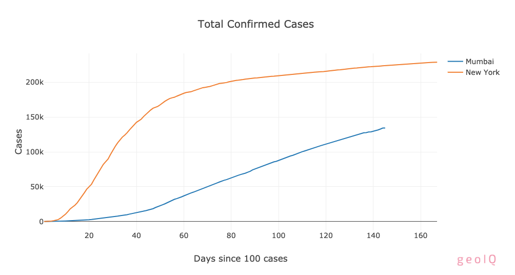 Mumbai vs New York City COVID19 geoIQ.io