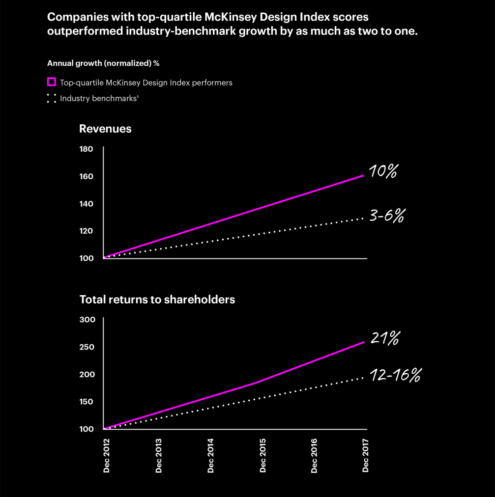 The business value of UX/UI designs Muzli Design Inspiration