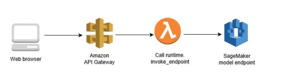 Deploy a custom Machine Learning Model with AWS Sagemaker by Naresh