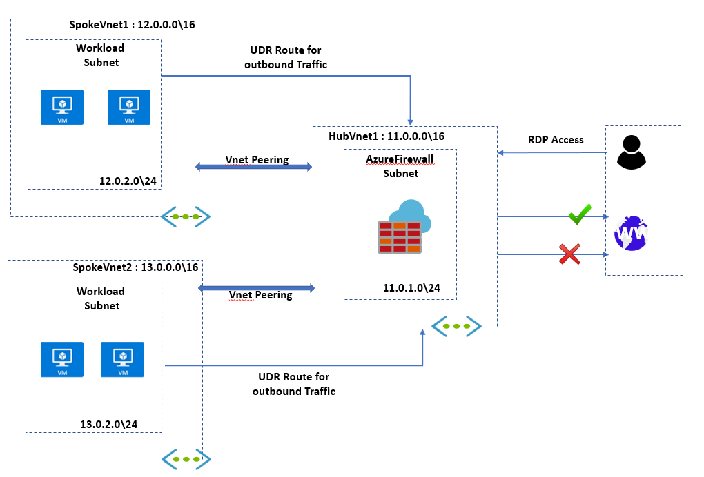 Implementing Hub and Spoke network topology in Microsoft Azure